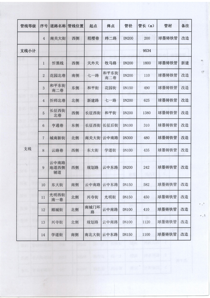 忻發(fā)改審批發(fā)[2017]3號(hào)-關(guān)于忻州城區(qū)2017年供水管網(wǎng)（新建、改造）工程項(xiàng)目核準(zhǔn)的批復(fù)4 副本.jpg